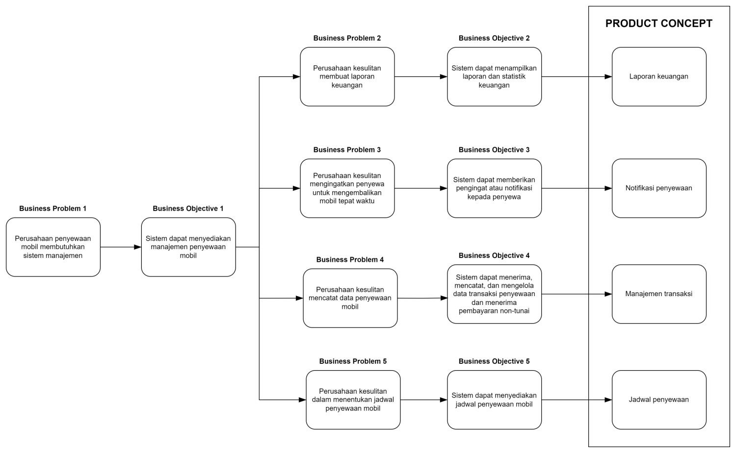 Business Object Model